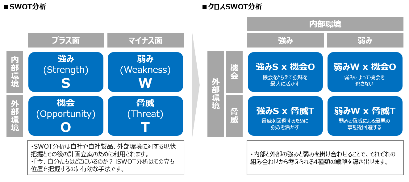 SWOT分析アウトプットイメージ